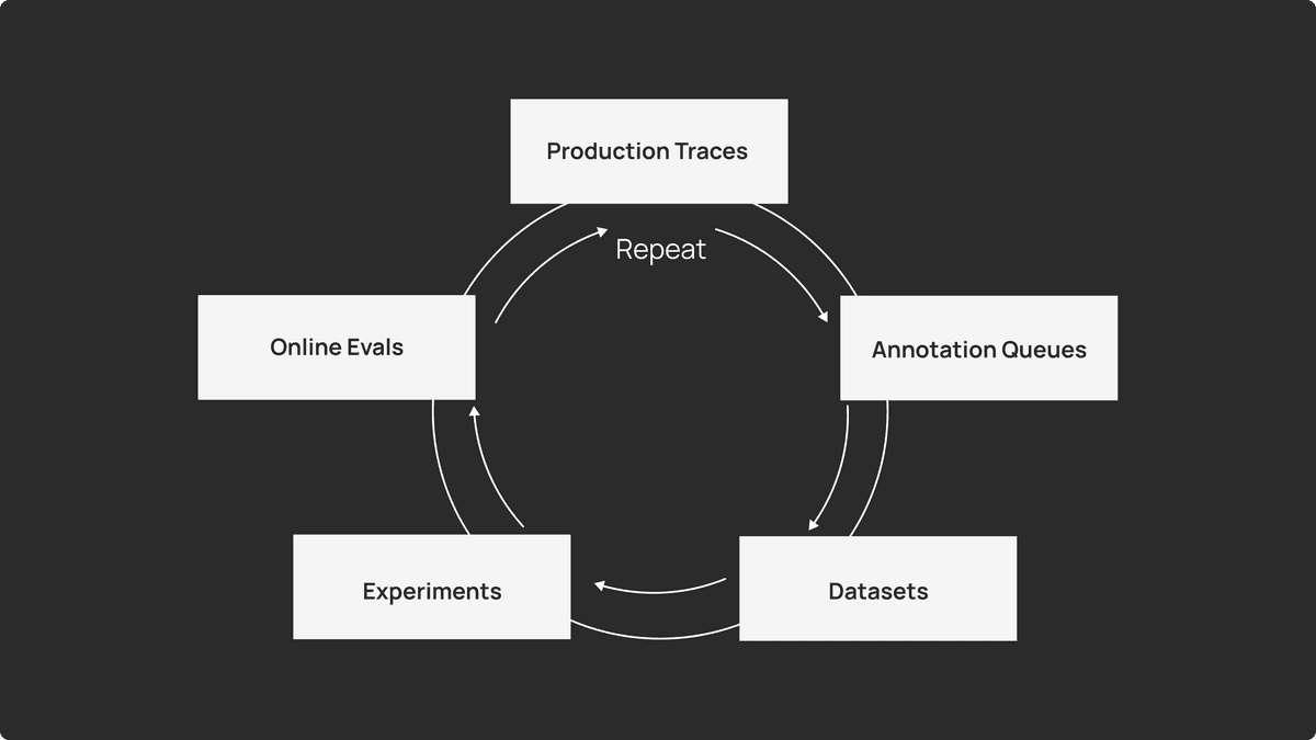 A dashboard showing various metrics and graphs related to AI agent performance and user interactions, with conversational logs in the background.