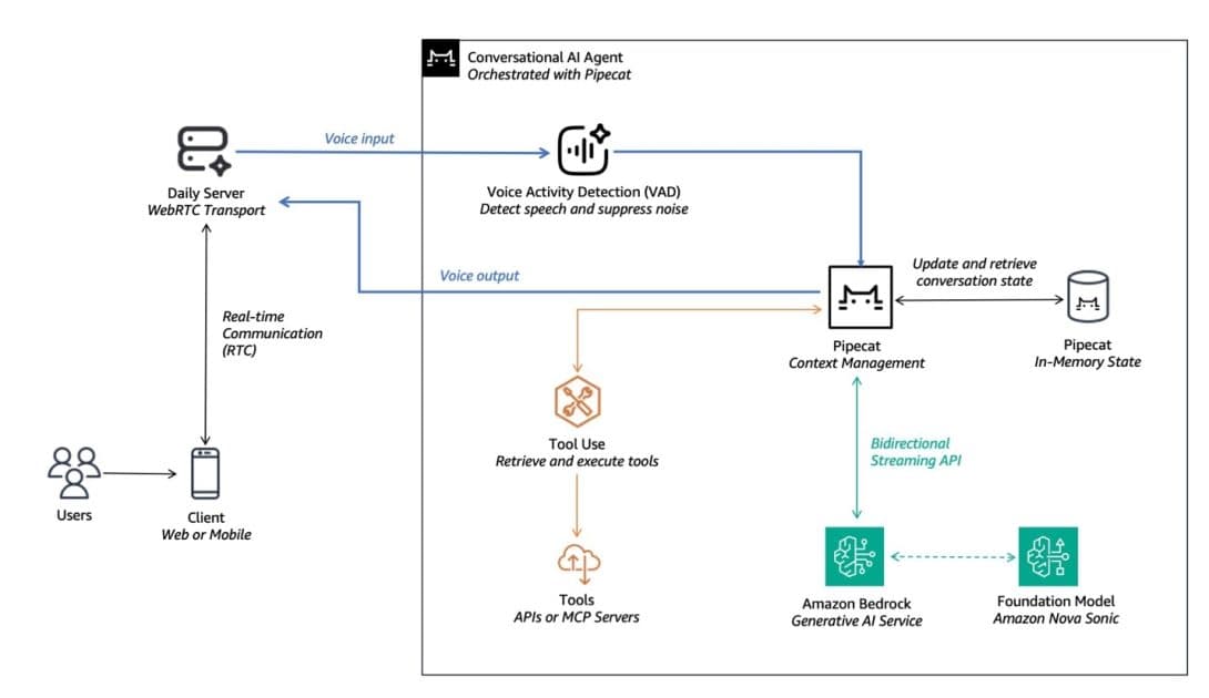 AWS & Pipecat Power Intelligent AI Voice Agents with Nova Sonic