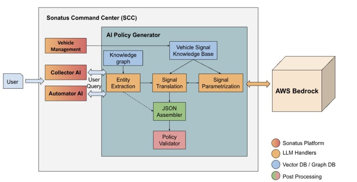 Sonatus Accelerates AI-driven Vehicle Policy Creation