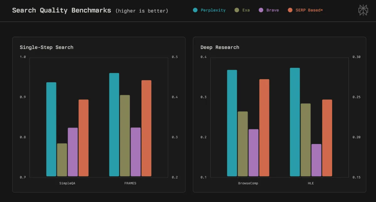Perplexity Search API aims to power the AI agent boom