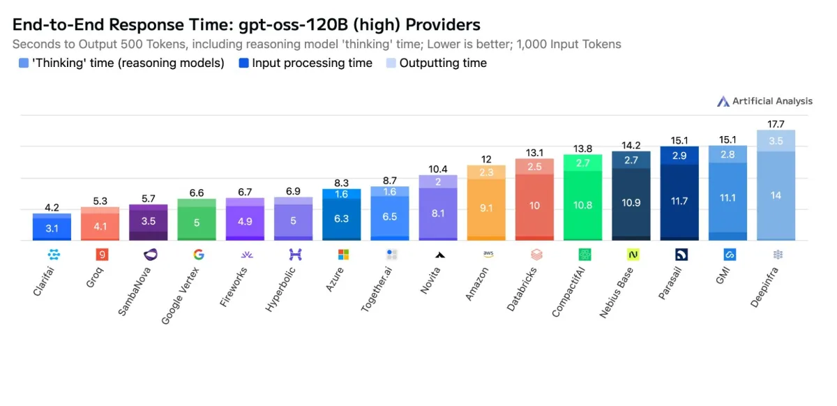 Clarifai Reasoning Engine Claims GPU Speed Crown