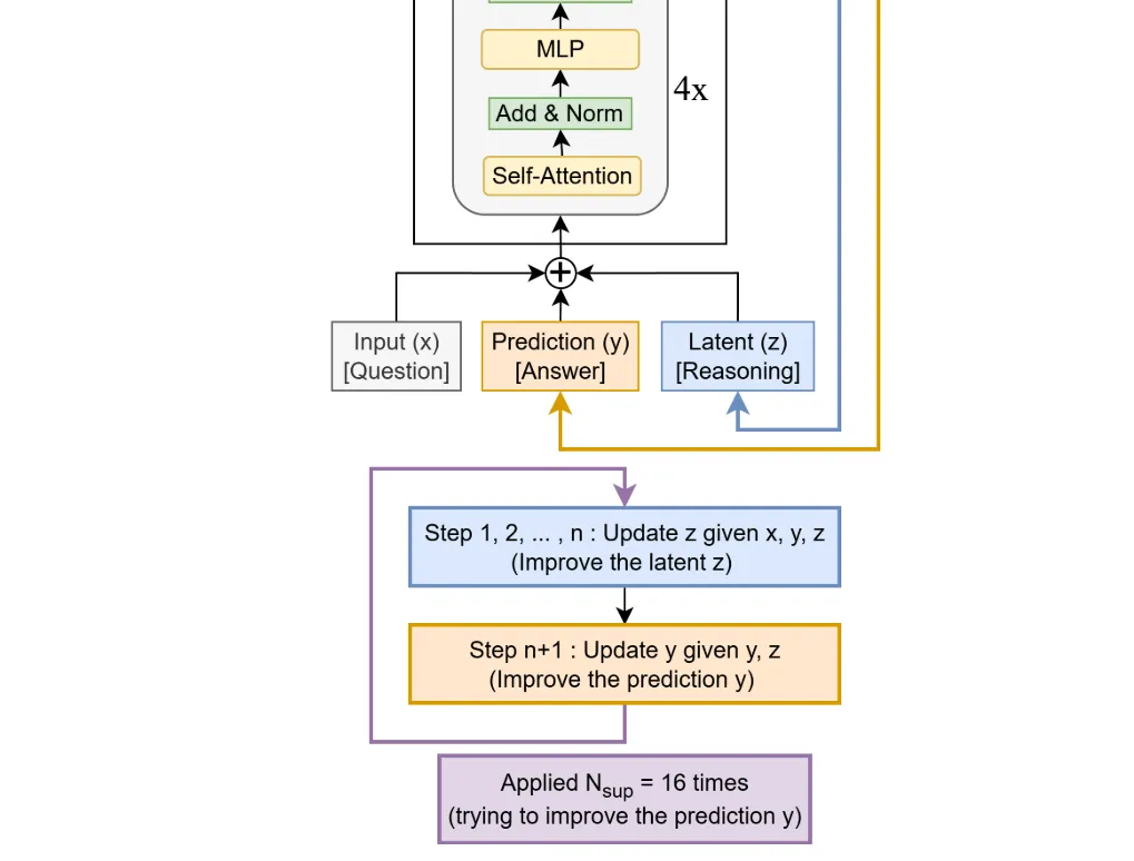 Tiny Recursive Model Beats LLMs on Hard Puzzles