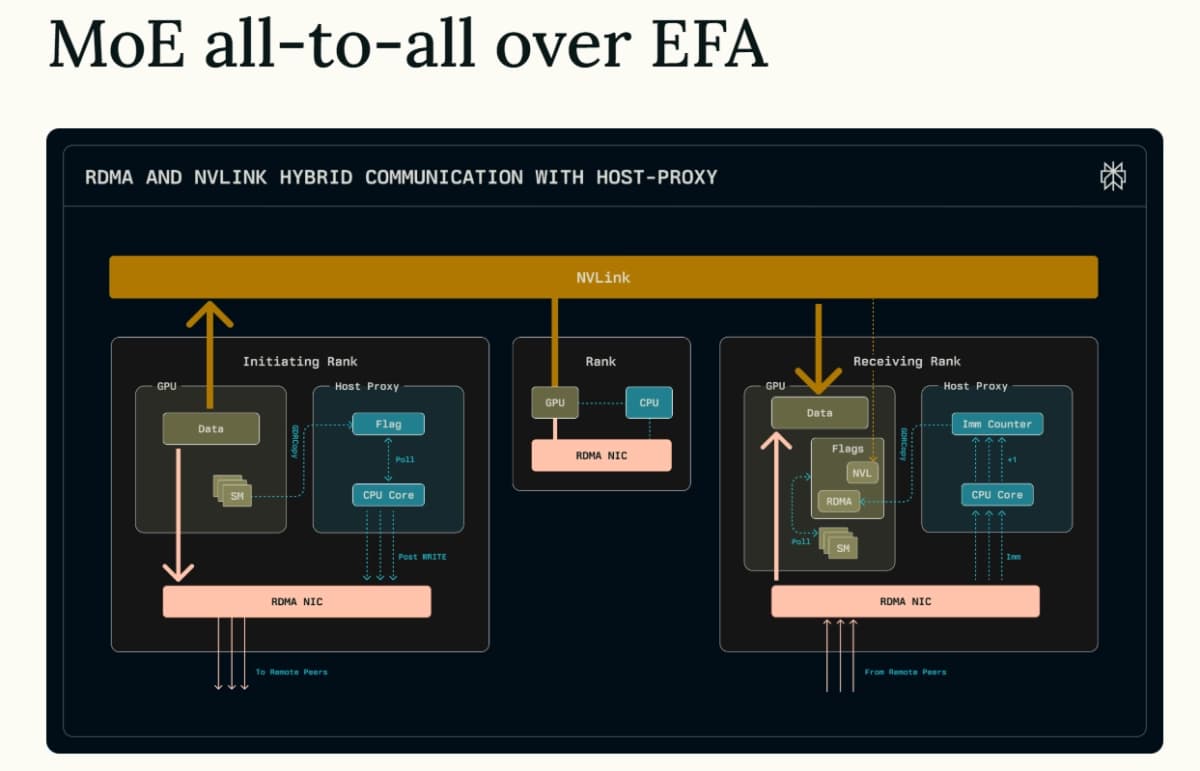Perplexity Cracks Code for Trillion Parameter Models on AWS