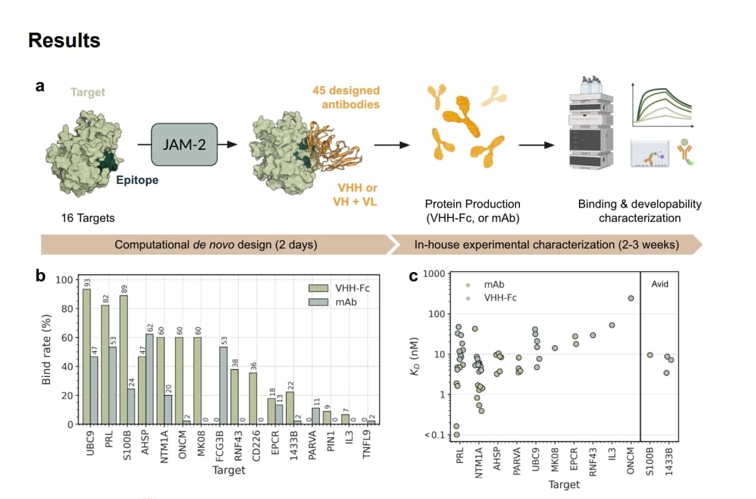 Generative Antibody Design Cracks 'Undruggable' Targets