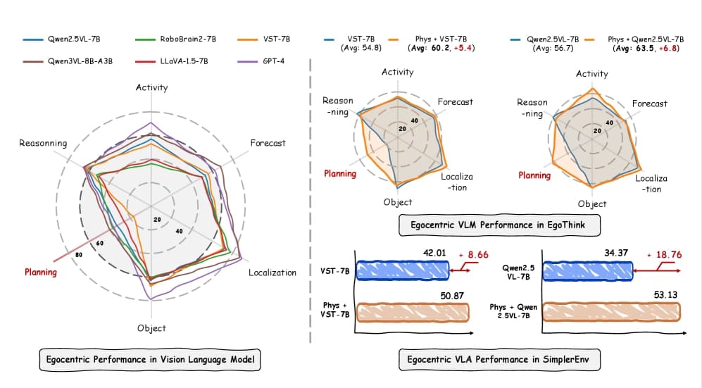 PhysBrain model uses human video to teach robots physical intelligence