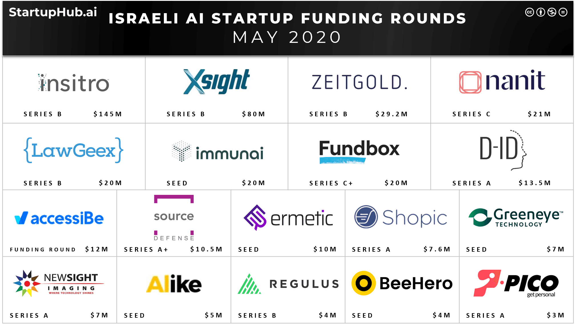 Israeli AI Startup Funding Rounds of May 2020