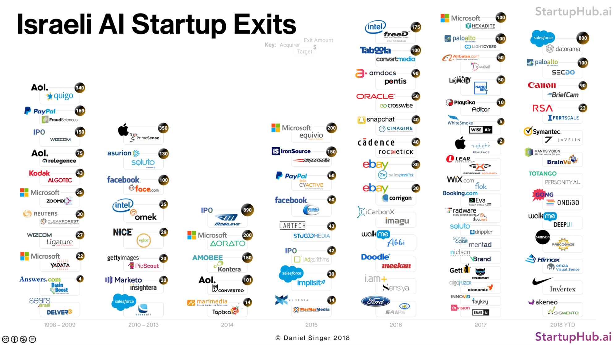 Israel’s Artificial Intelligence Startup Exits