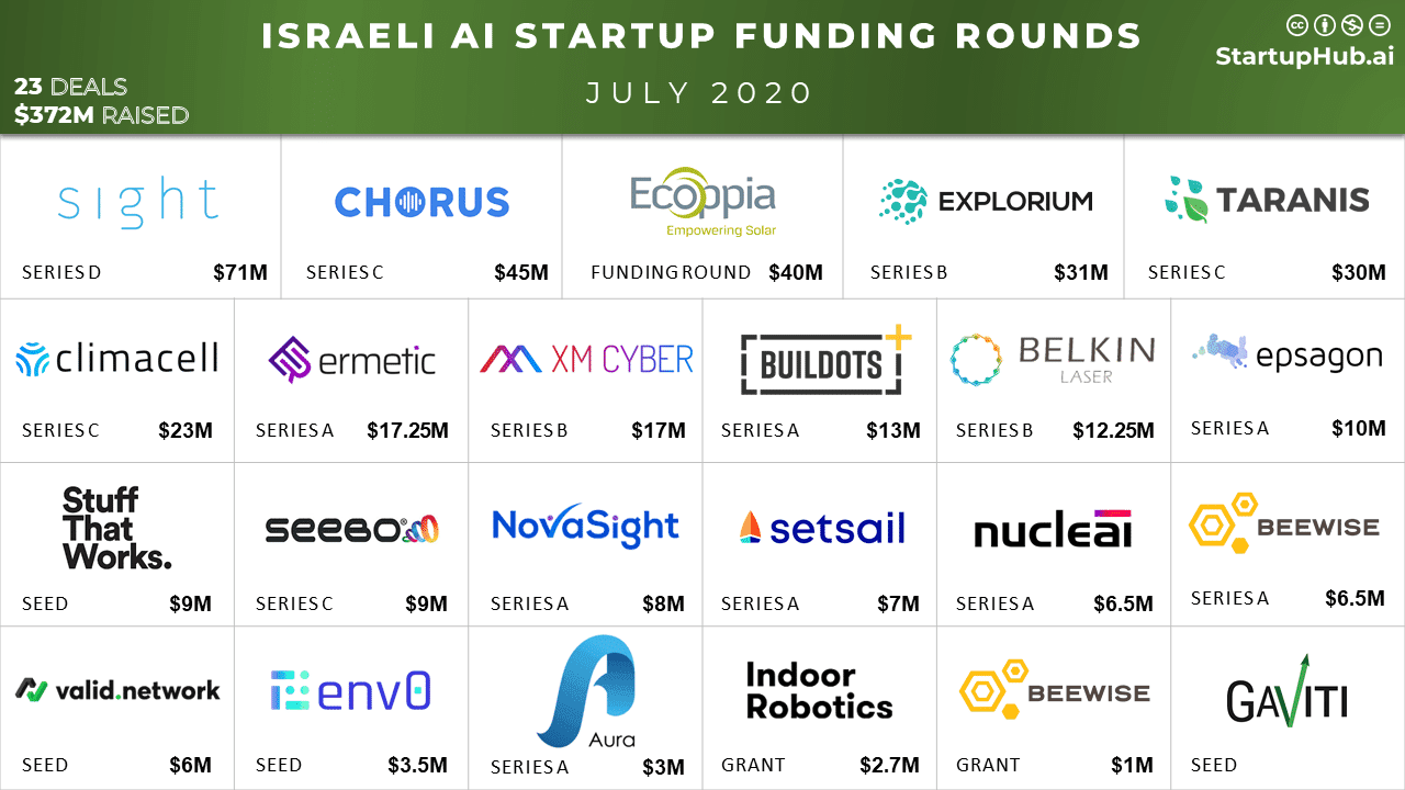 Israeli AI Startup Funding Rounds of July 2020