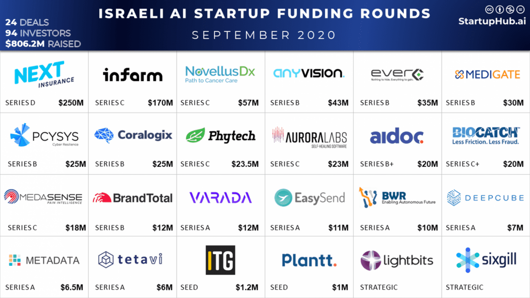 Israeli AI Startup Funding Rounds of September 2020