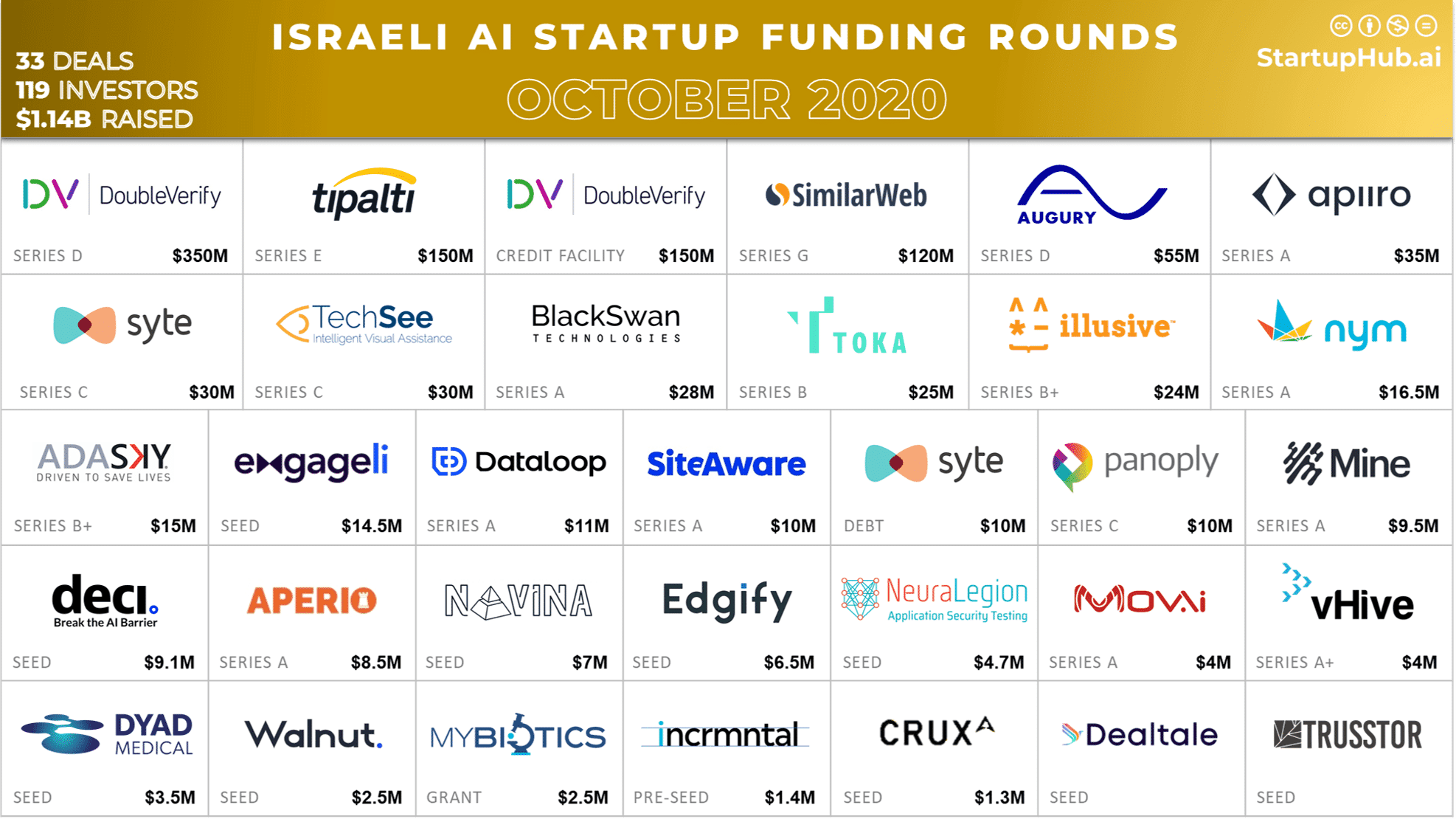 Israeli AI Startup Funding Rounds of October 2020