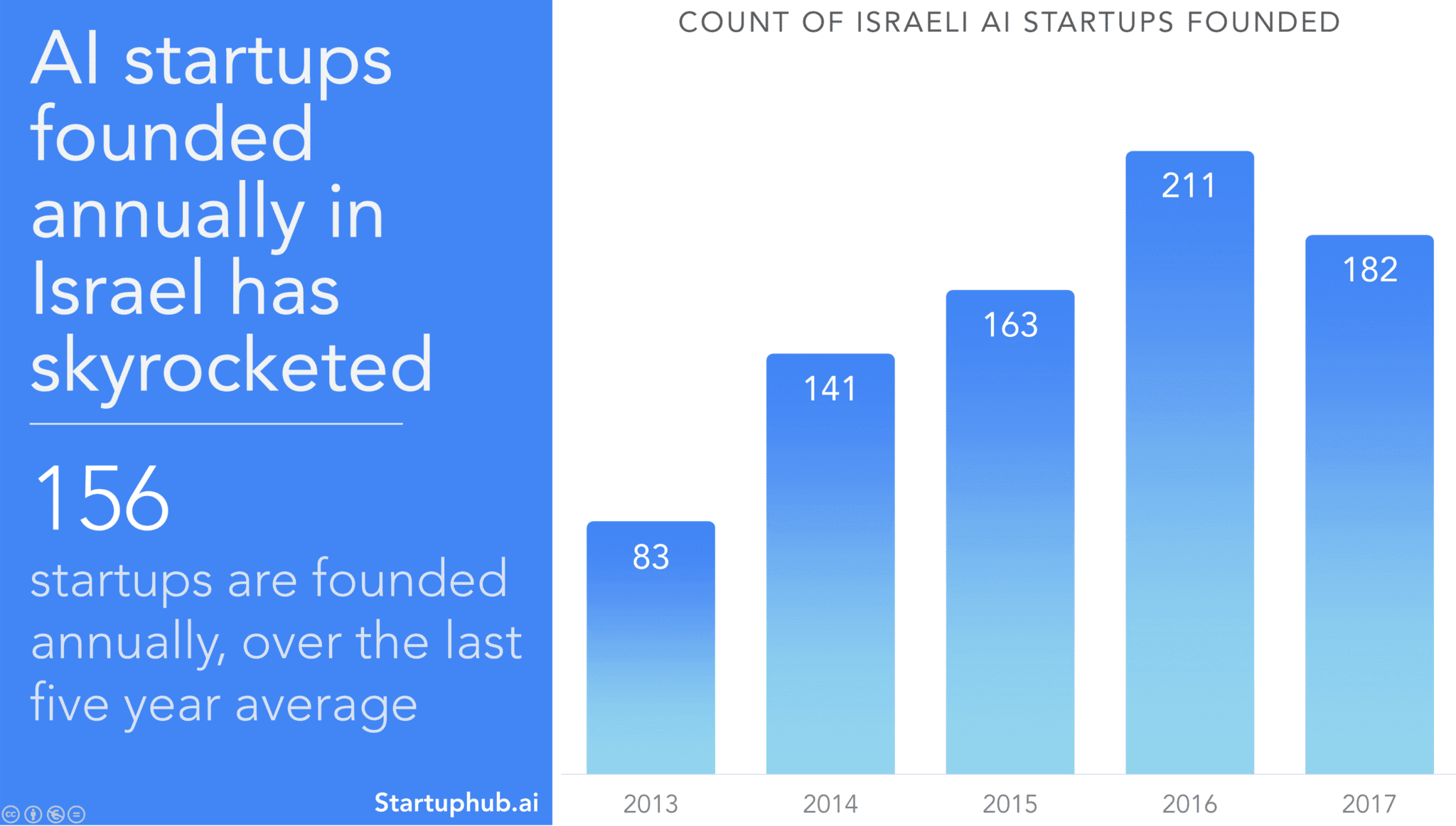 182 AI Startups Were Founded in 2017