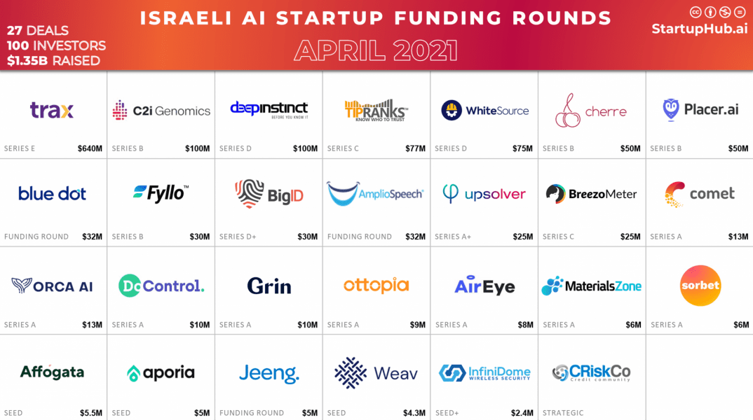 Israeli AI Startup Funding Rounds of April 2021