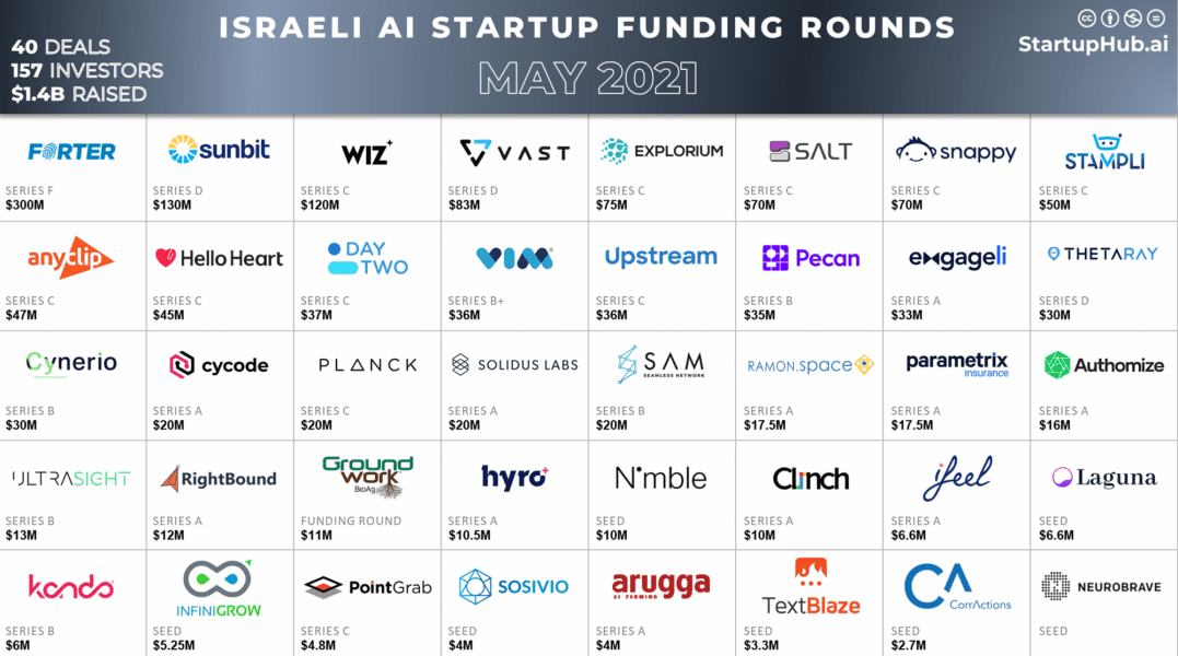 Israeli AI Startup Funding Rounds of May 2021