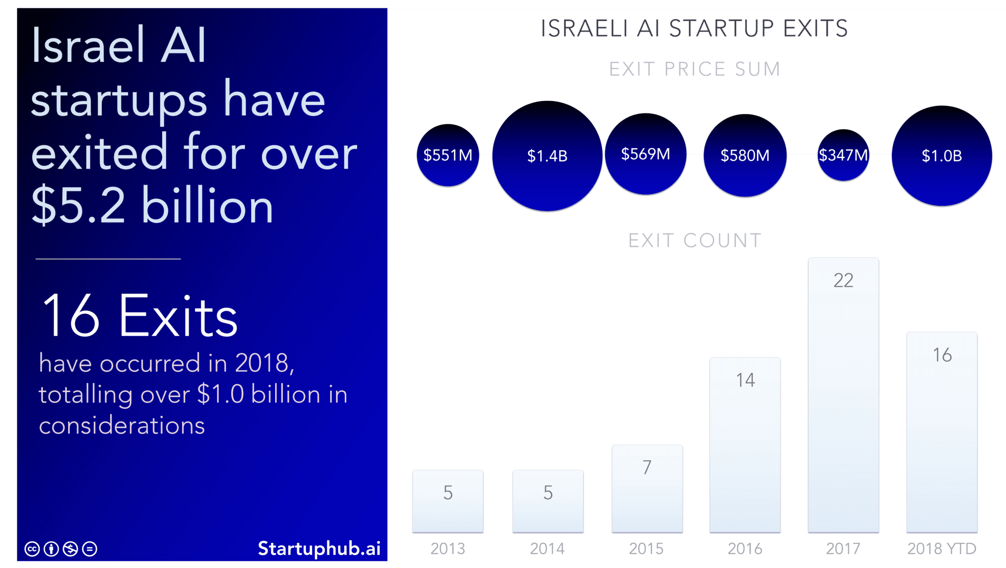 16 Israeli AI Startups Exited in 2018 For Over $1.0 Billion