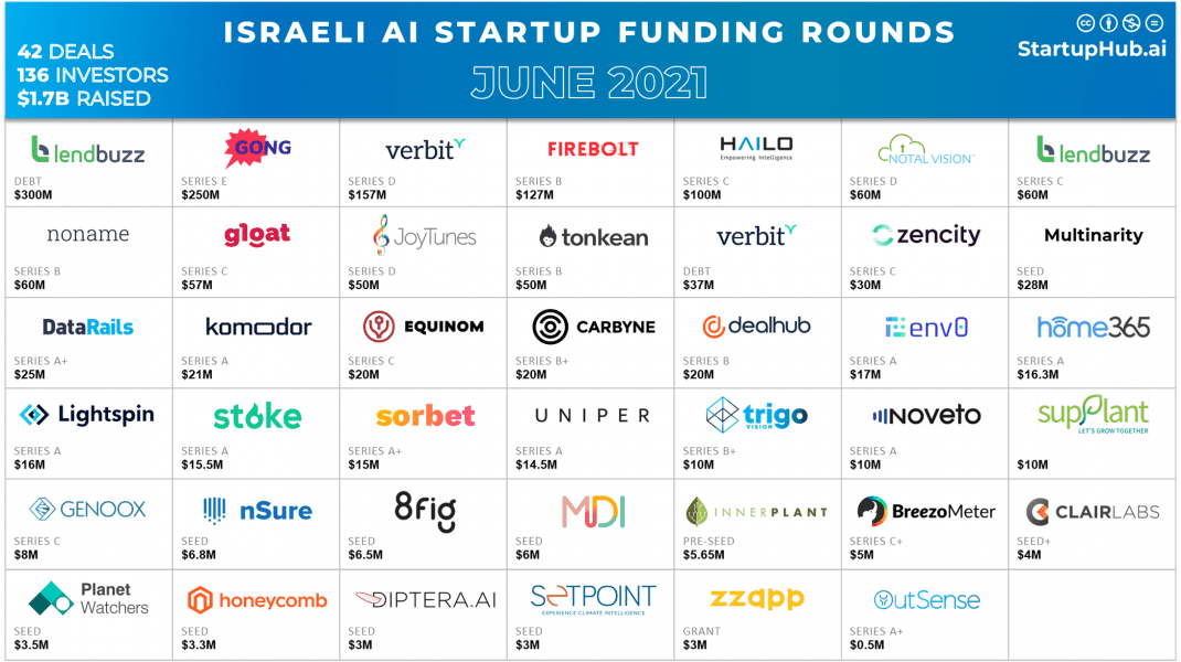 Israeli AI Startup Funding Rounds of June 2021