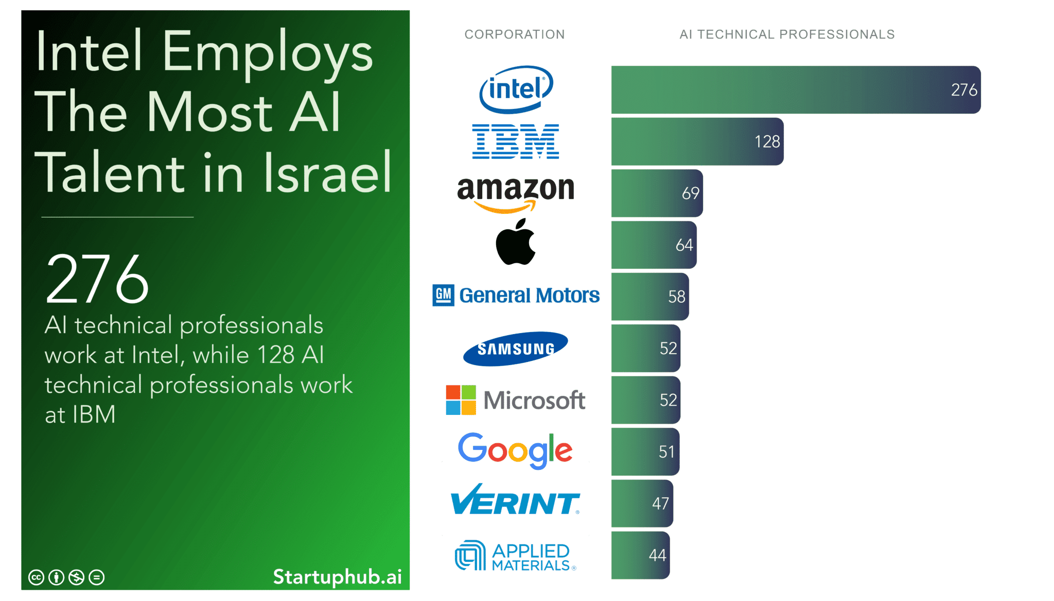 AI Talent Pool in Israel From Multinational Corporations
