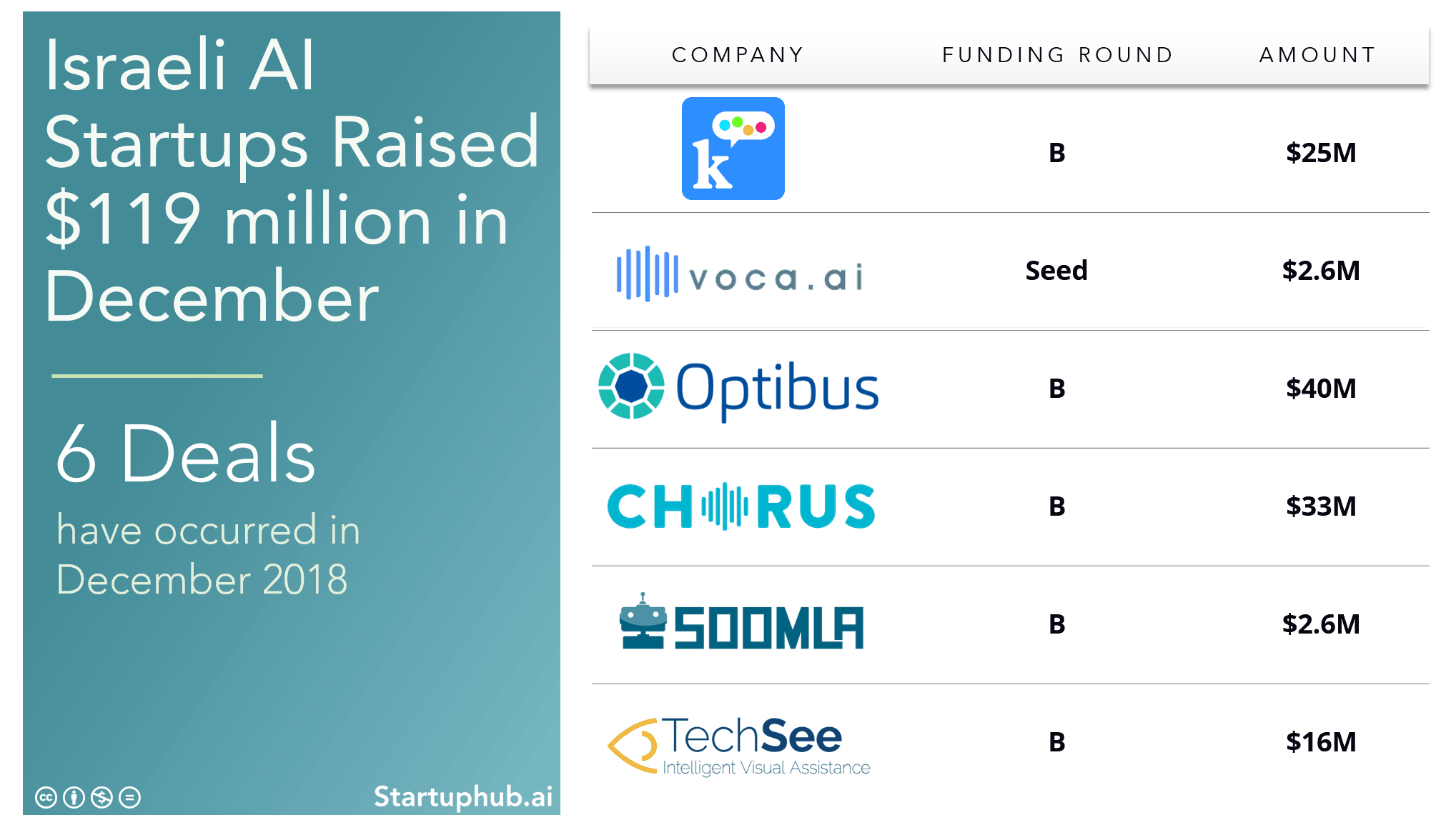 Israeli AI Startups Raised $119 Million in December 2018