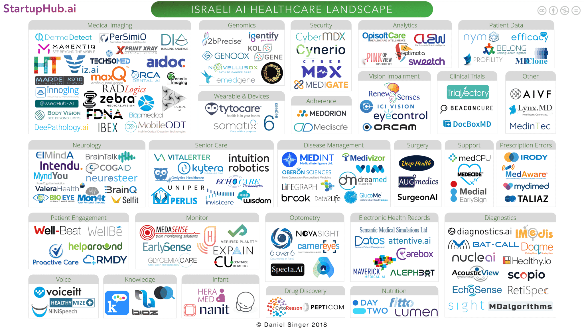 The Israeli AI Healthcare Startup Landscape of 2018