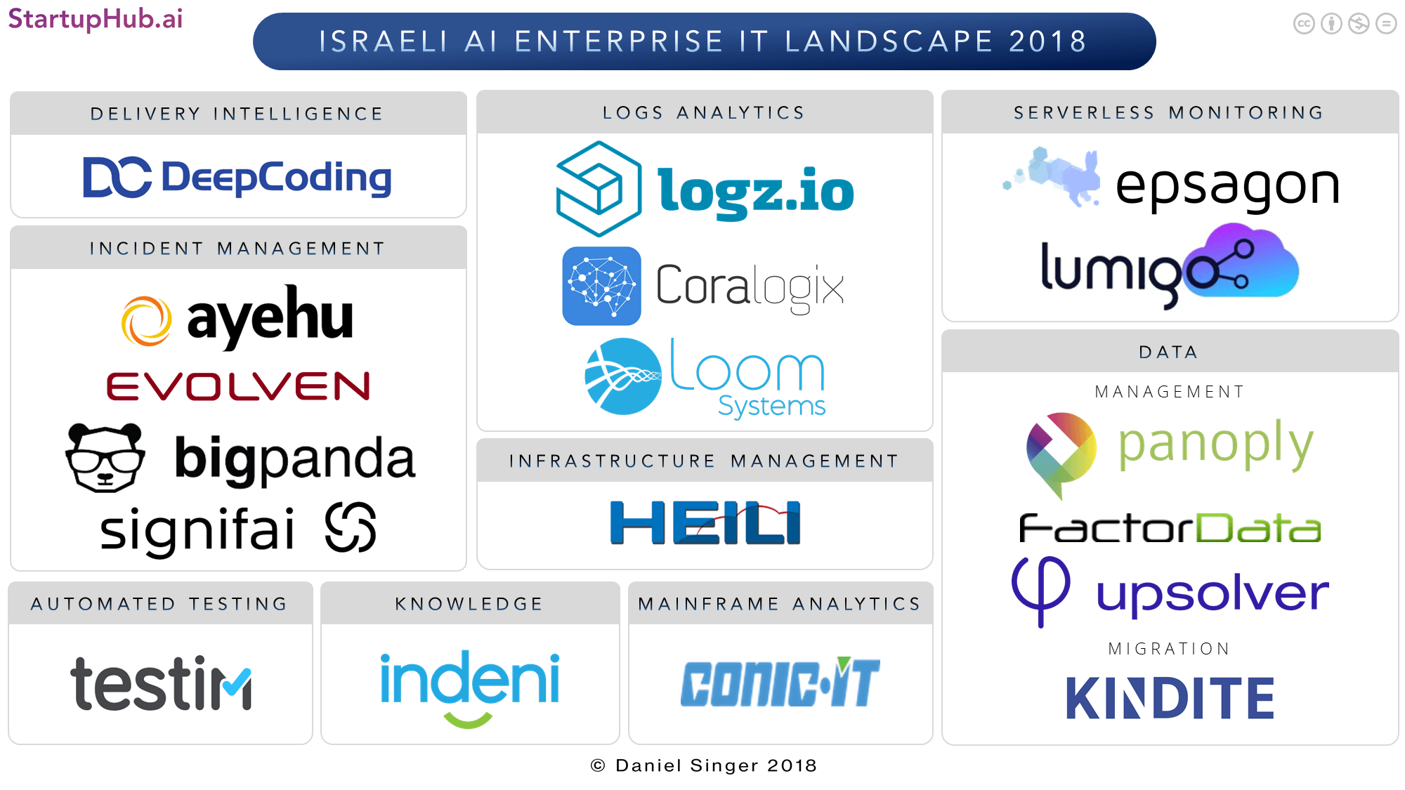 Israel's AI Enterprise IT Startup Landscape 2018