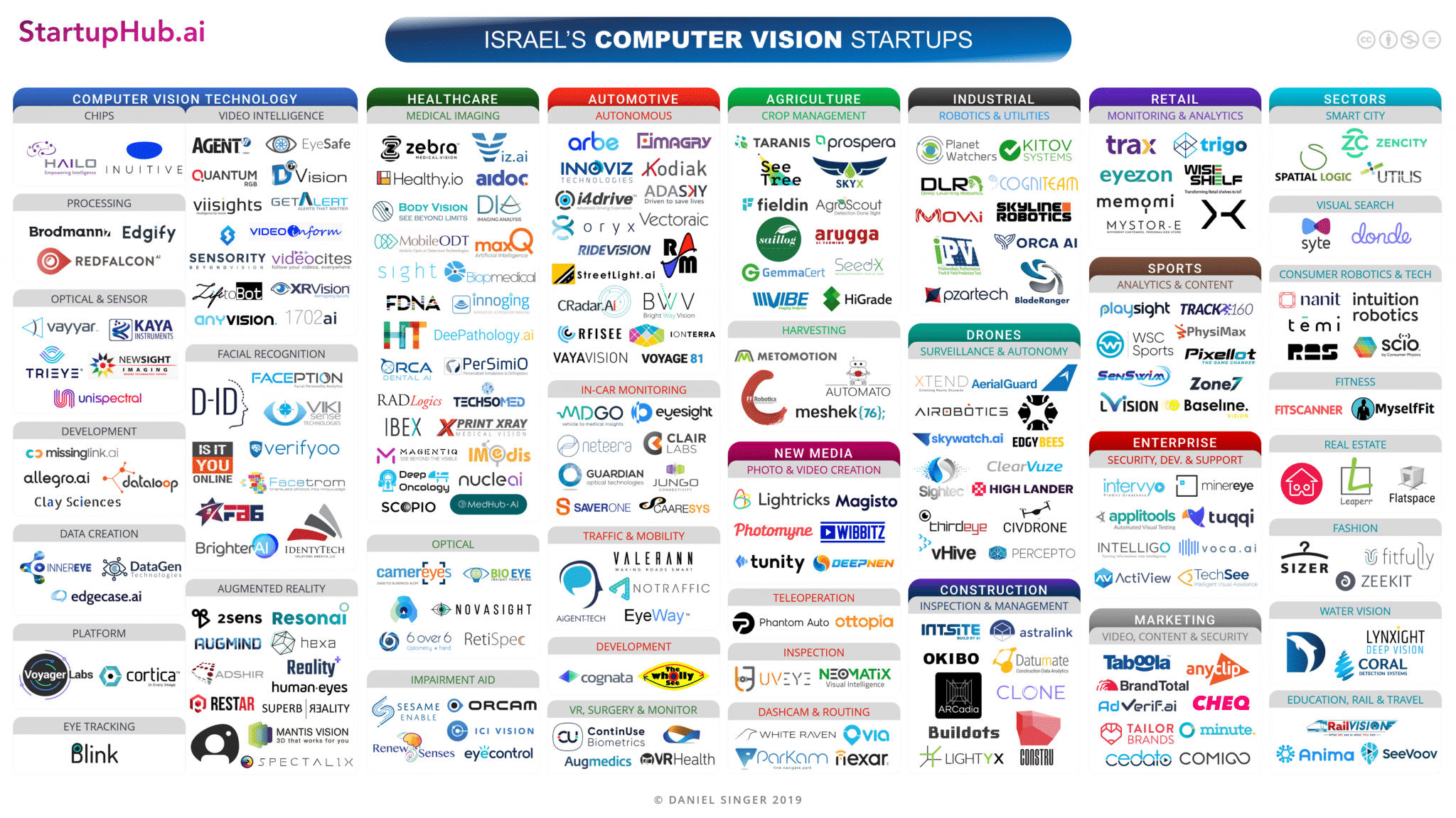 Israel Computer Vision Startup Landscape of 2019