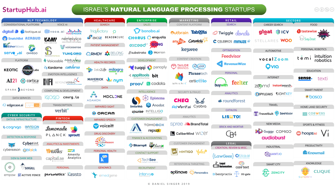 Israel's Natural Language Processing (NLP) Startup Landscape 2019