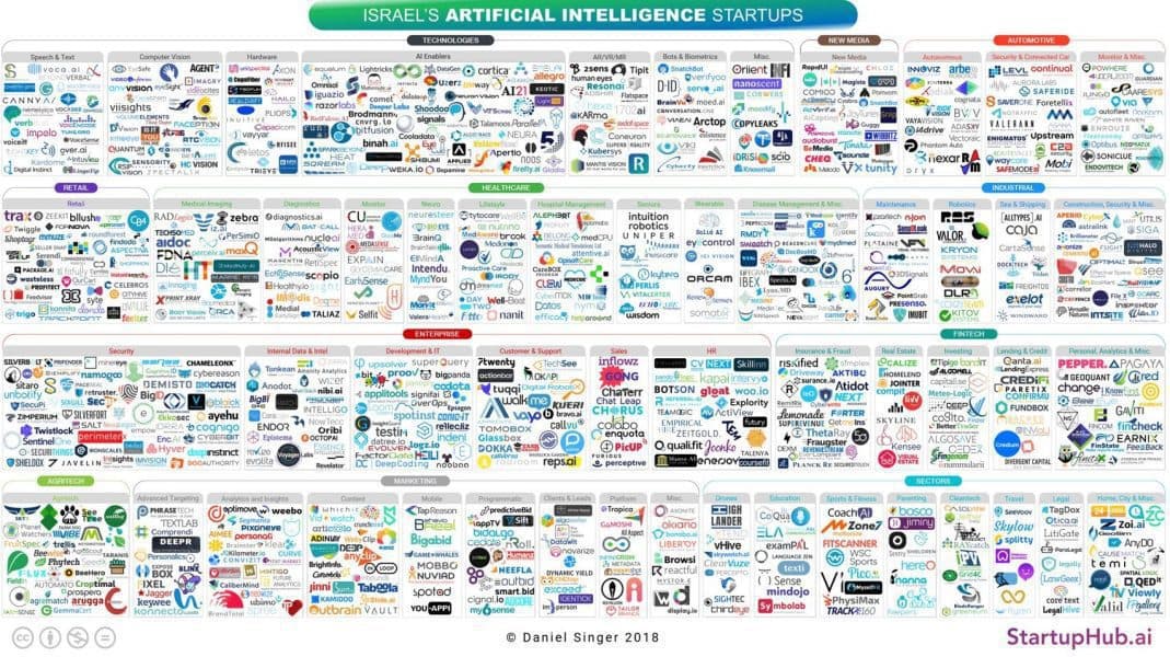 Israel's Artificial Intelligence Startups 2018