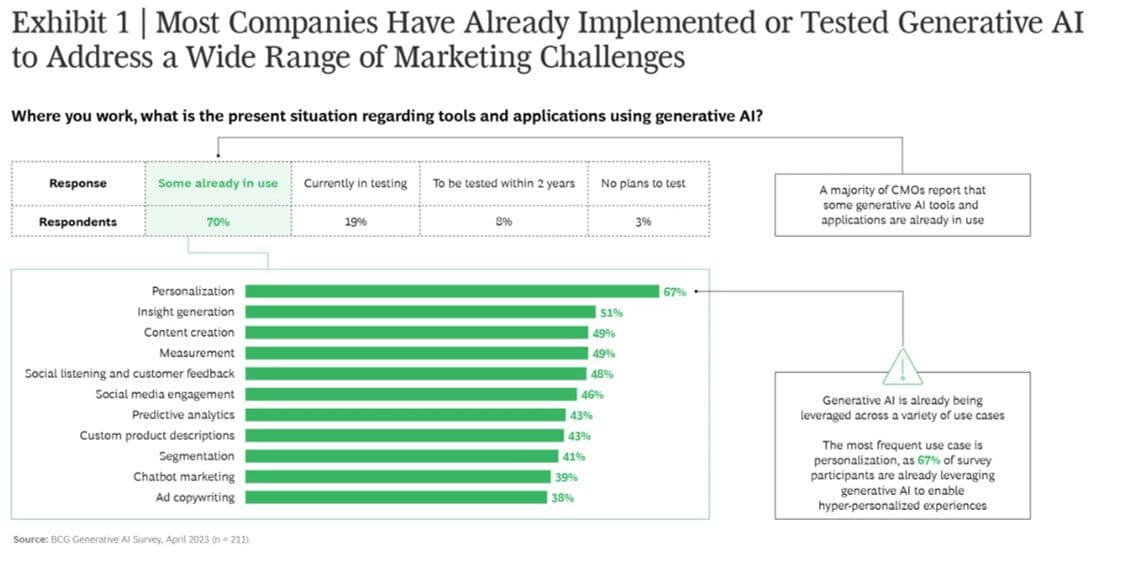 Boston Consulting Group Reports 91% of Global CMOs See Enhanced Efficiency from Generative AI for Marketing