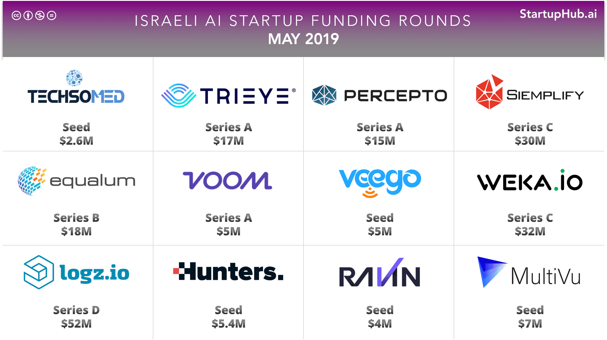 Israeli AI Startup Funding Rounds of May 2019