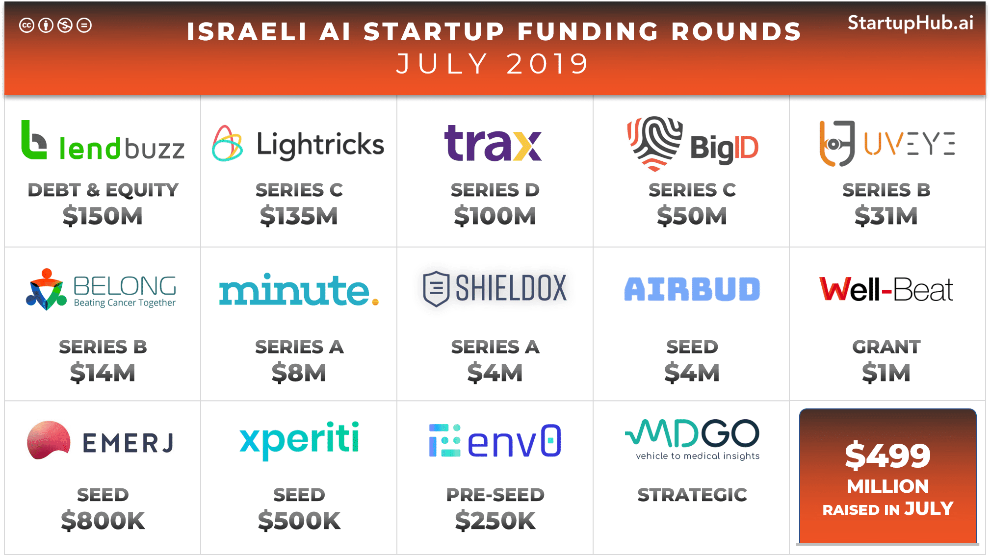 Israeli AI Startup Funding Rounds of July 2019