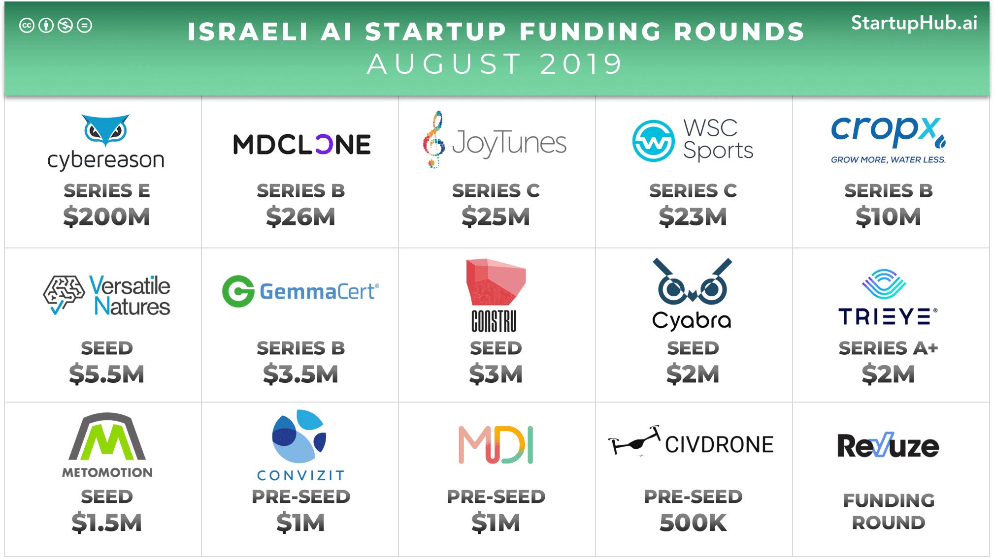 Israeli AI Startup Funding Rounds of August 2019