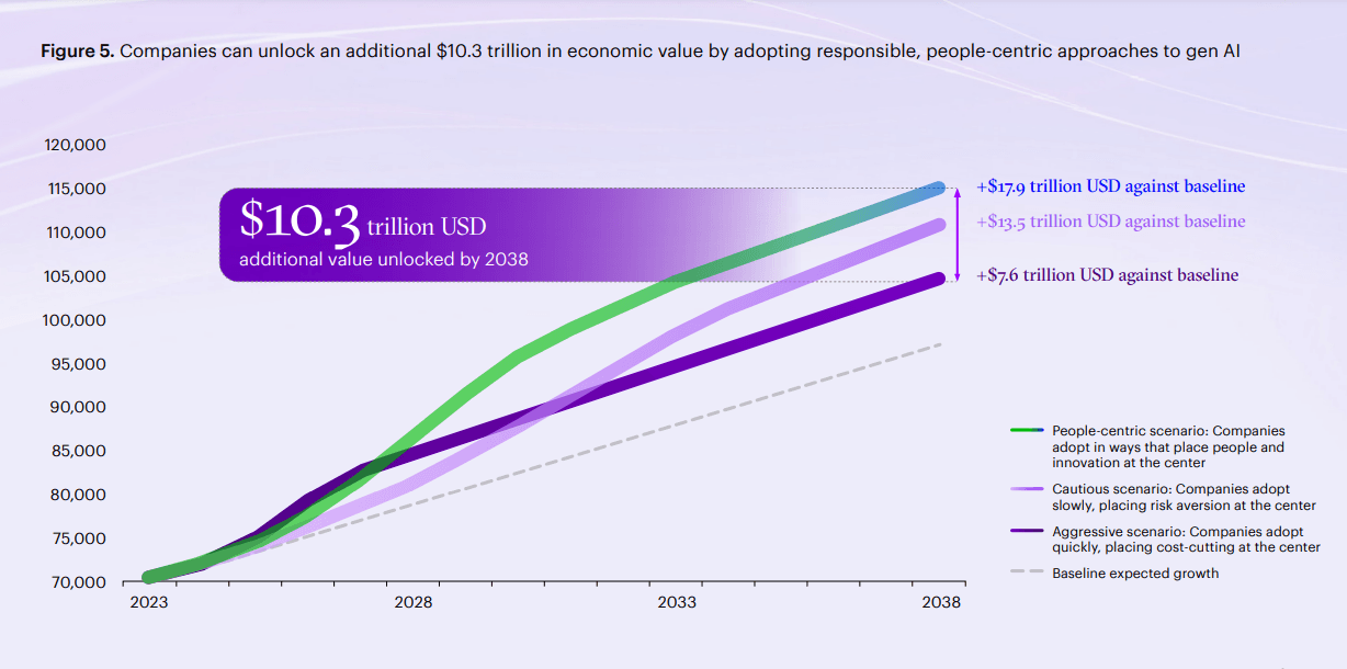 Generative AI Economic Value Can Reach $10.3 Trillion, Accenture Reports