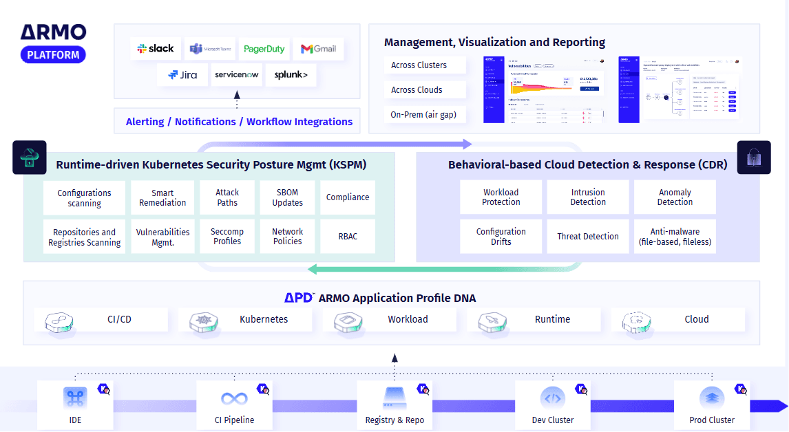 ARMO Rolls Out Advanced Cloud Detection and Response, Protecting Cloud Workloads at Runtime