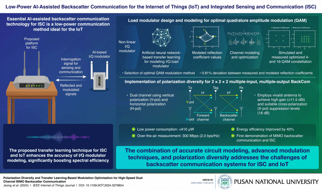 Pusan National University Researchers Propose Backscatter Communication Technique for Low-Power IoT Communication
