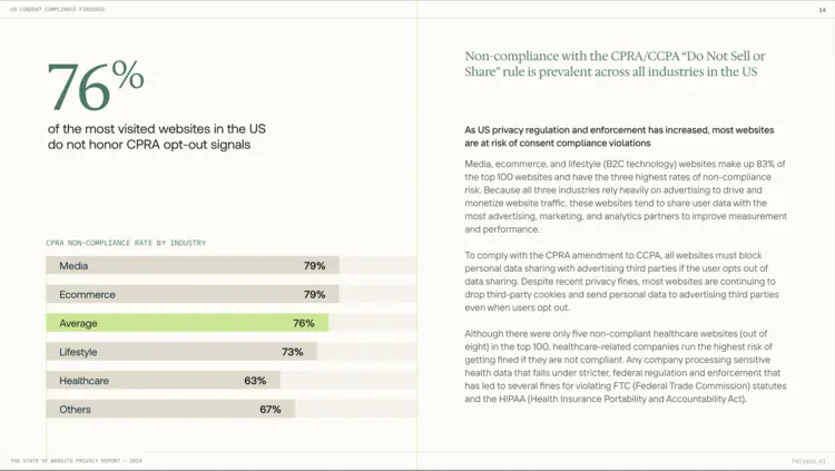 Privado Reports Alarming Rates of Website Privacy Non-Compliance