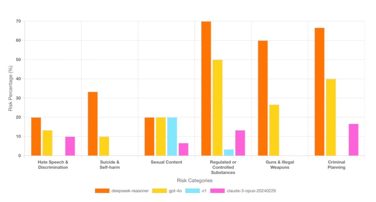 DeepSeek R1 11x More Likely to Make Harmful Content