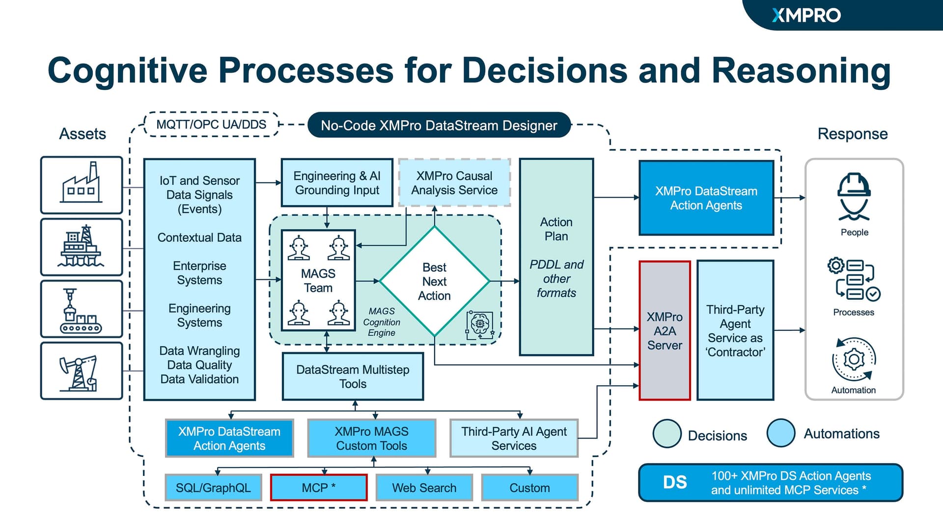 XMPro MAGS 1.5: Agentic AI for Industry with MCP &amp; A2A Integration