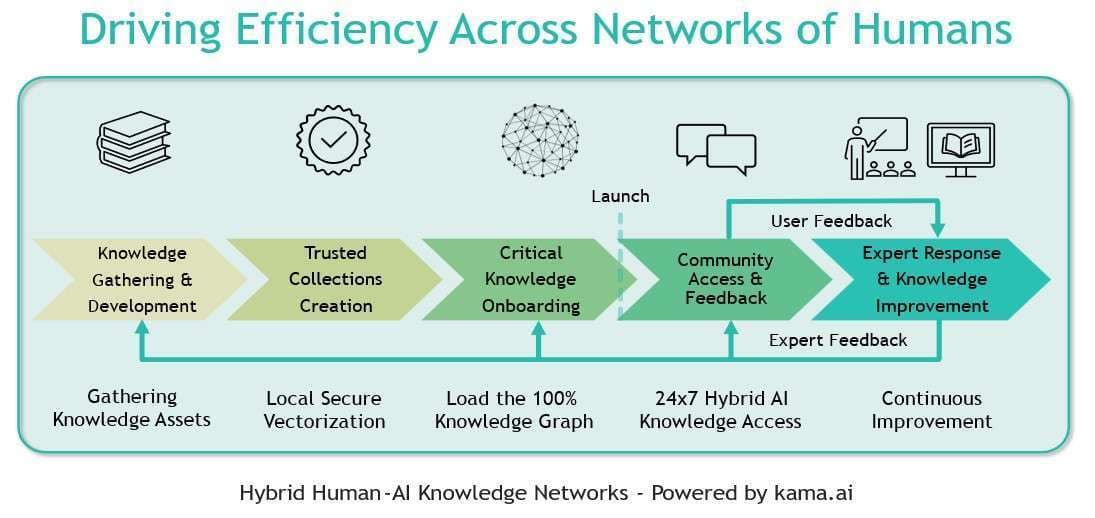 kama.ai Launches Trustworthy Hybrid AI Agents