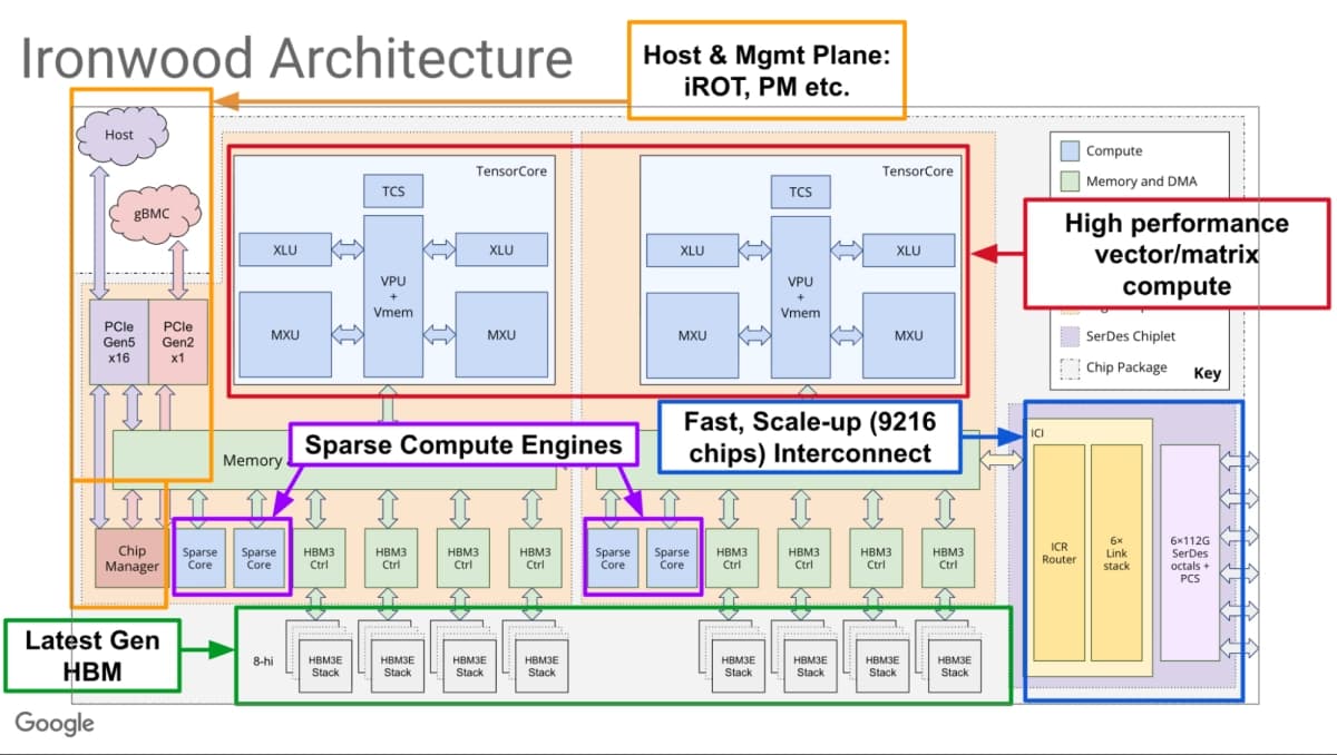 Inside Ironwood AI Stack: Google's Bet on Co-Design for Scale