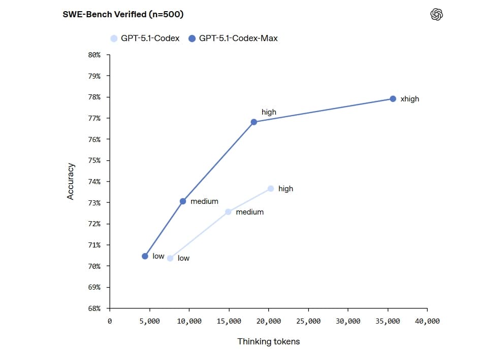 Codex Max is here: OpenAI’s AI can now code for 24 hours
