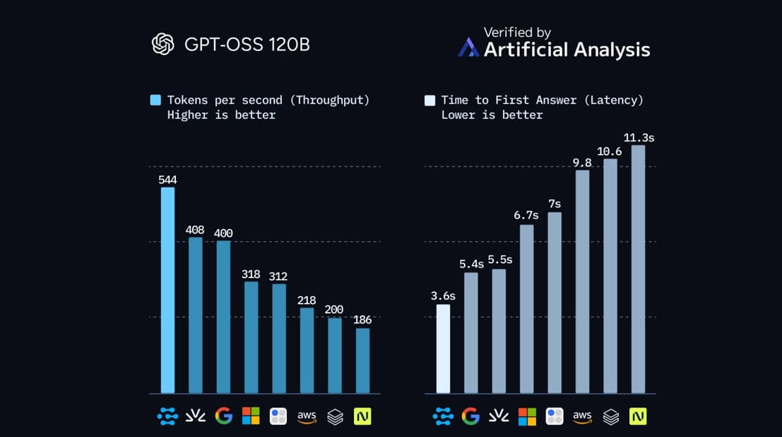 Clarifai Reasoning Engine GPT-OSS-120B inference benchmark showing tokens per second on Vultr GPU cloud compared with other AI providers
