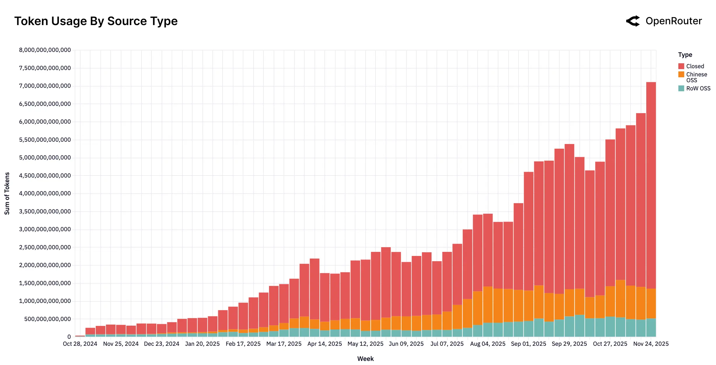 The State of AI: 100 Trillion Tokens Show LLMs Are Now Reasoning Engines, Not Chatbots