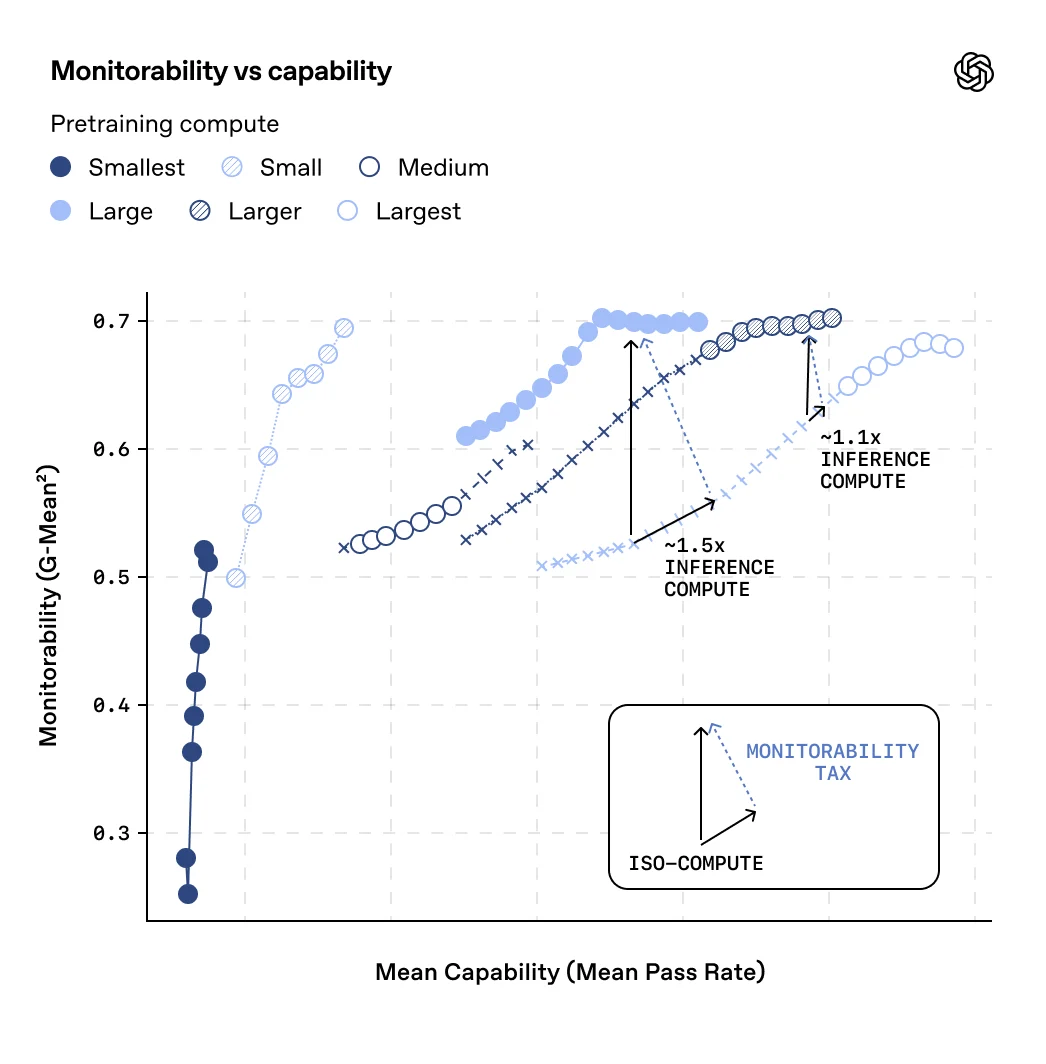 AI’s safety net relies on chain-of-thought monitorability