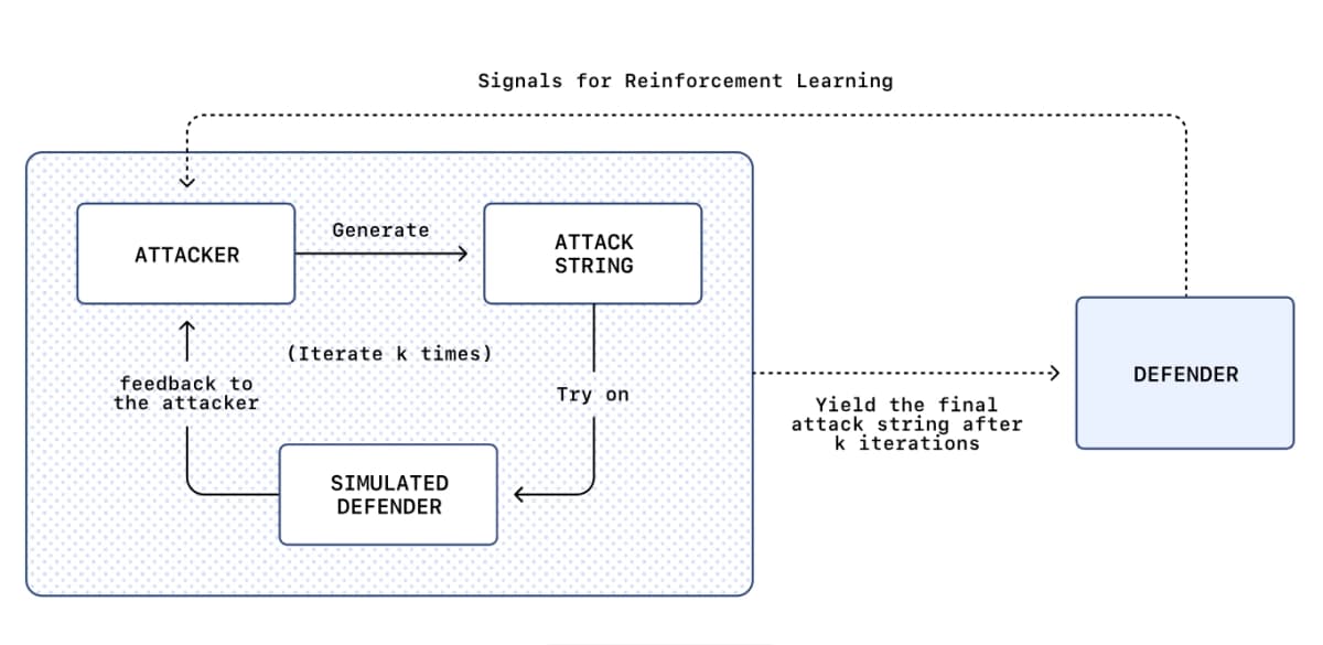 ChatGPT prompt injection is so bad they built an AI attacker