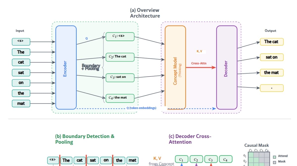 Beyond the Token Tax: Why Dynamic Large Concept Models (DLCM) are the Future of LLM Efficiency