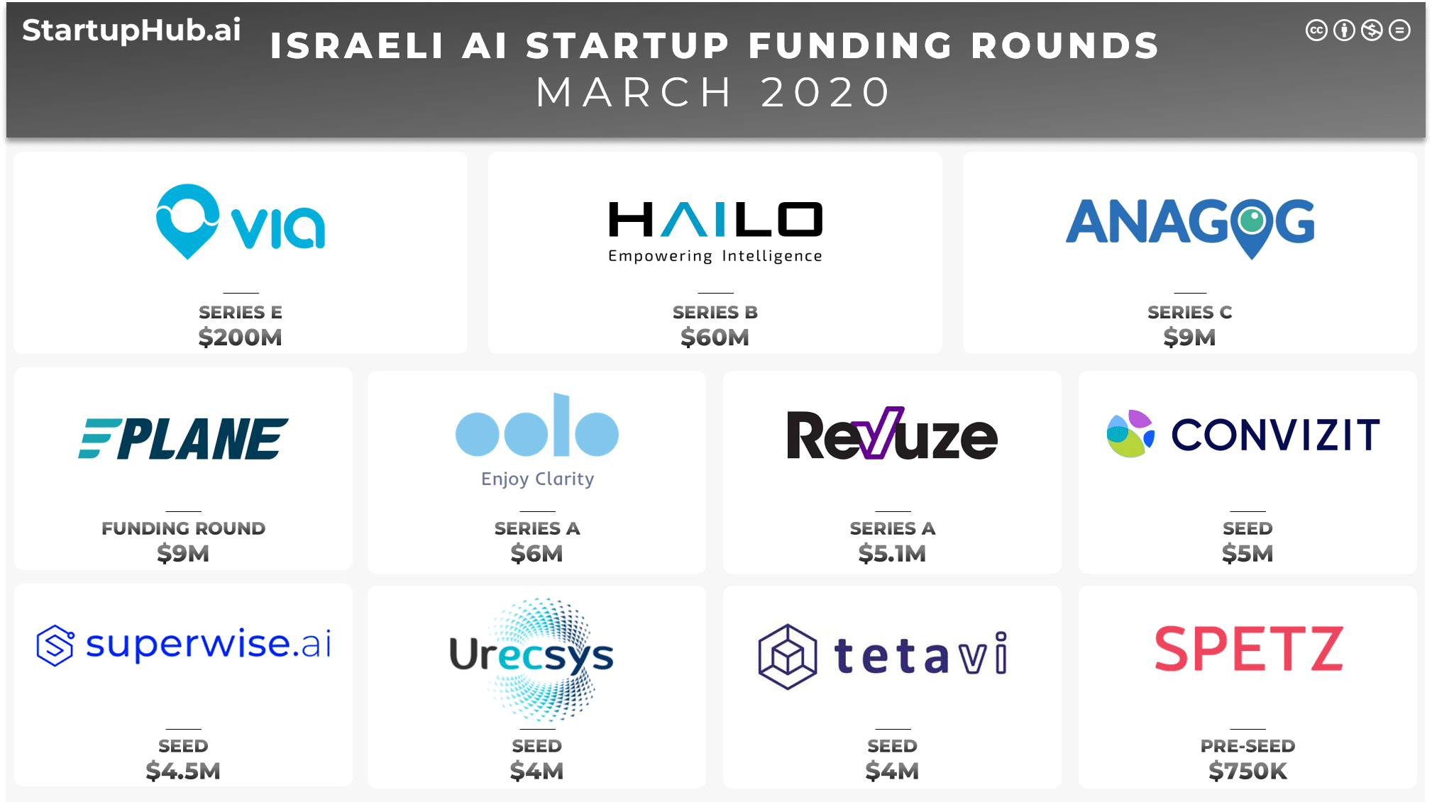 Israeli AI Startup Funding Rounds of March 2020