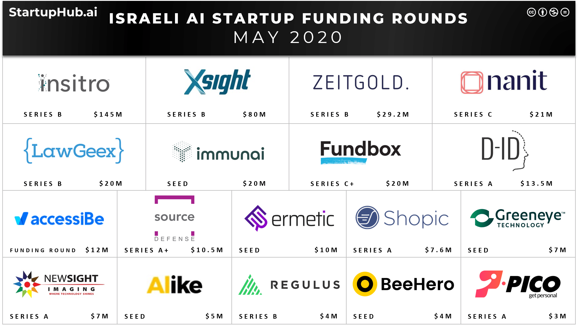 Israeli AI Startup Funding Rounds of May 2020