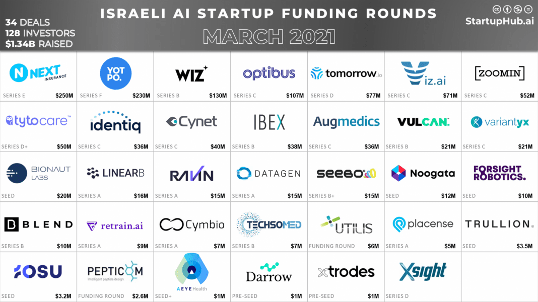 Israeli AI Startup Funding Rounds of March 2021