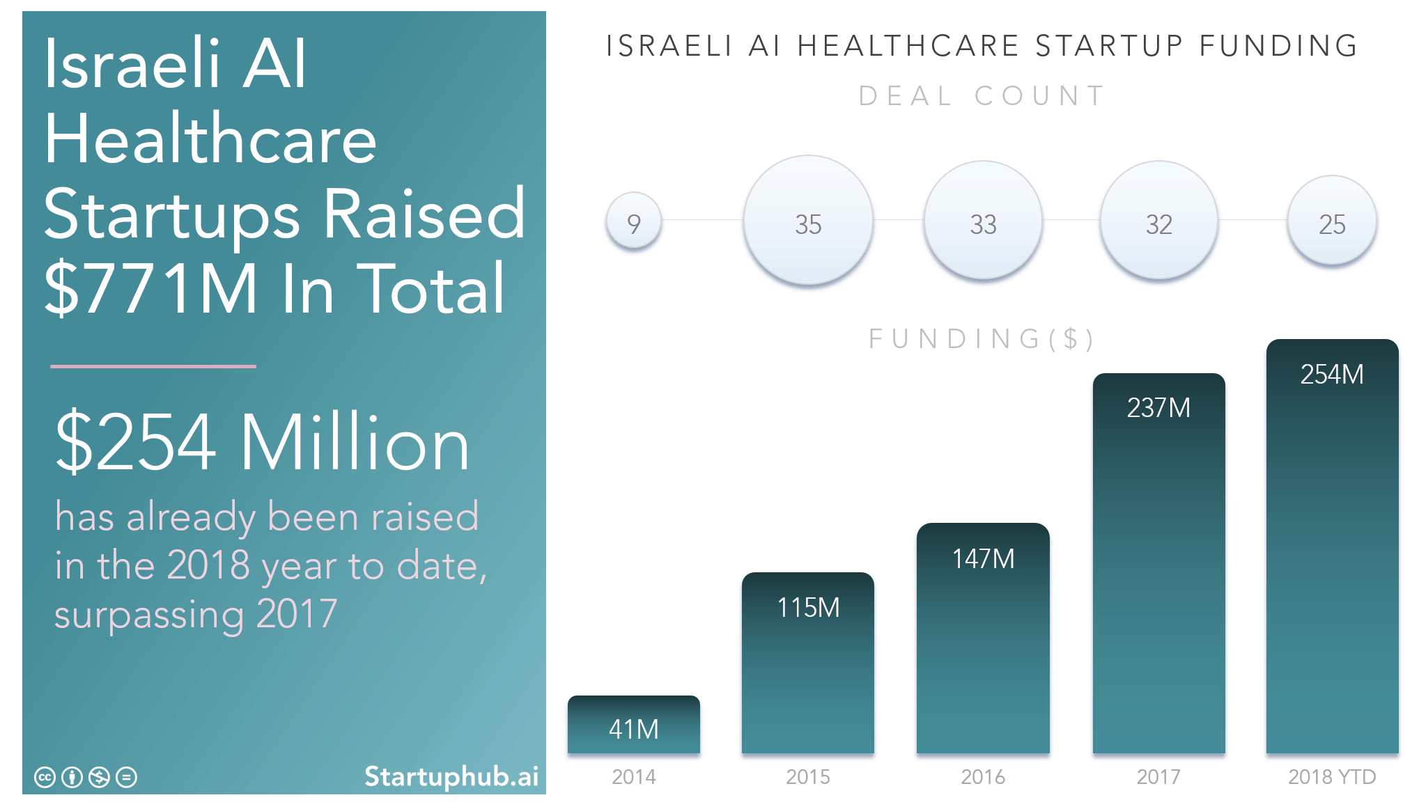 Israeli AI Healthcare Startups Raised $254 Million in 2018 - Sector Overview