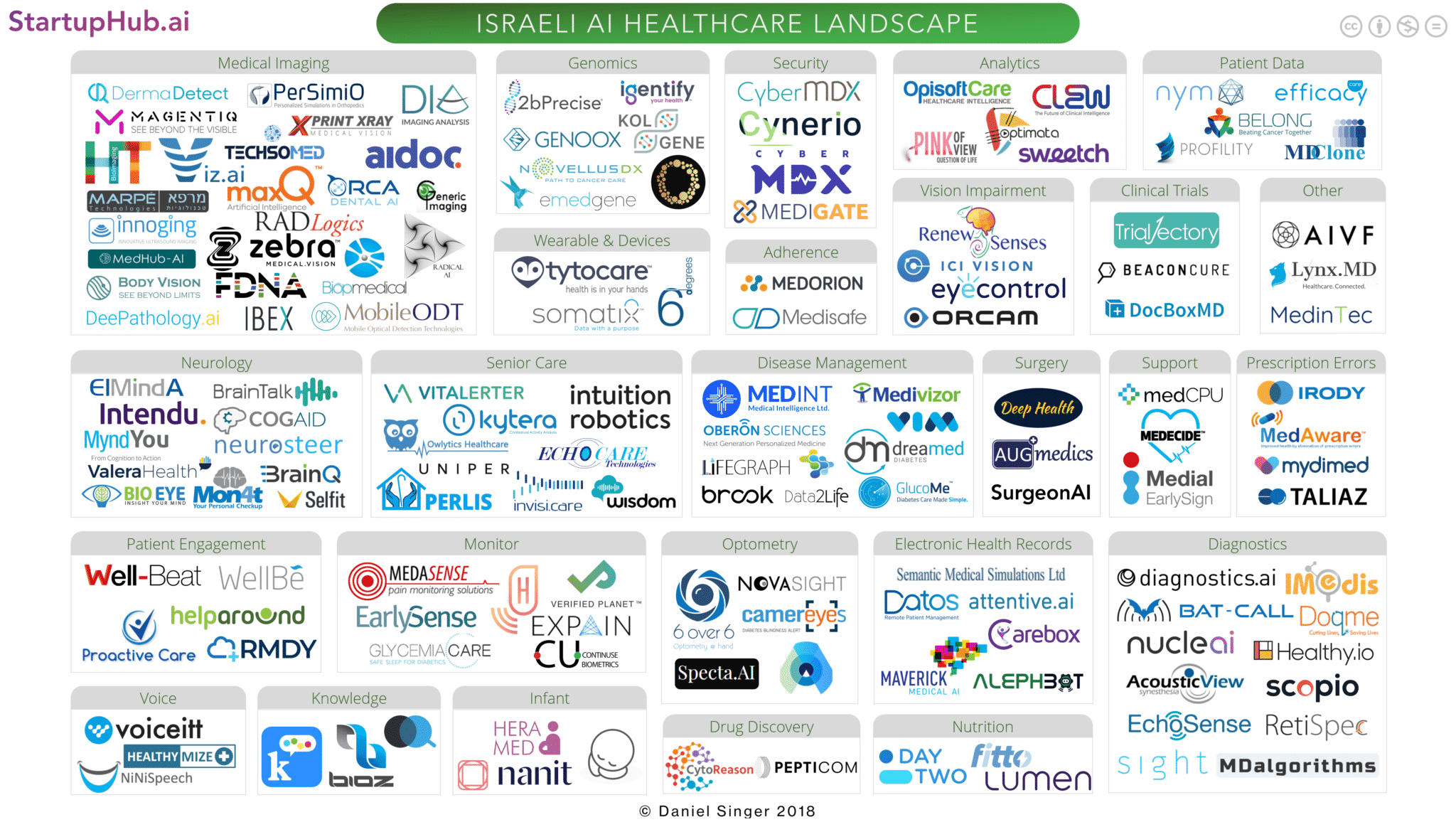 Israeli AI Healthcare Startup Landscape 2018
