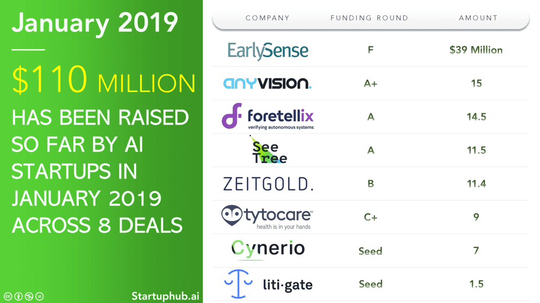 AI Startup Funding of January 2019